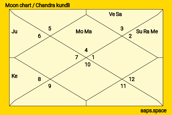 S.P Balasubrahmanyam chandra kundli or moon chart